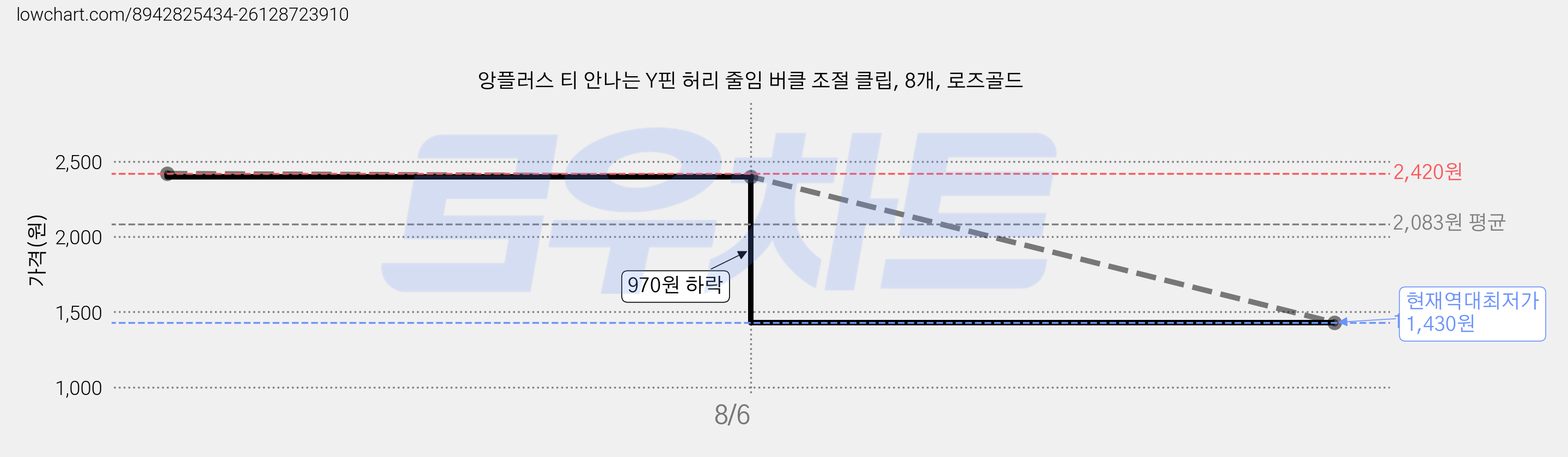 앙플러스 티 안나는 Y핀 허리 줄임 버클 조절 클립, 8개, 로즈골드 가격 변동 차트, 현재가 1,430원, 역대최저가