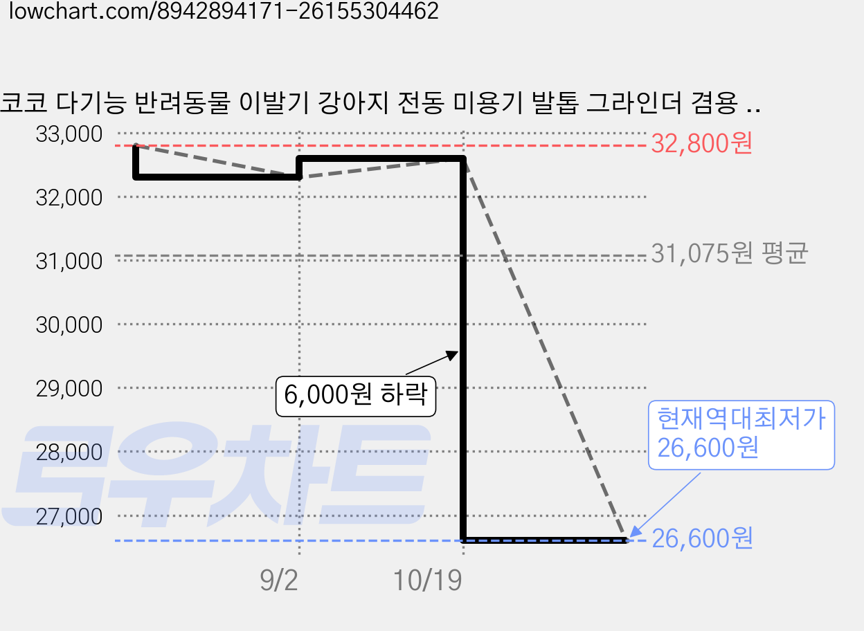 코코 다기능 반려동물 이발기 강아지 전동 미용기 발톱 그라인더 겸용 저소음 클리퍼, 1개, 화이트 가격 변동 차트, 현재가 26,600원, 역대최저가