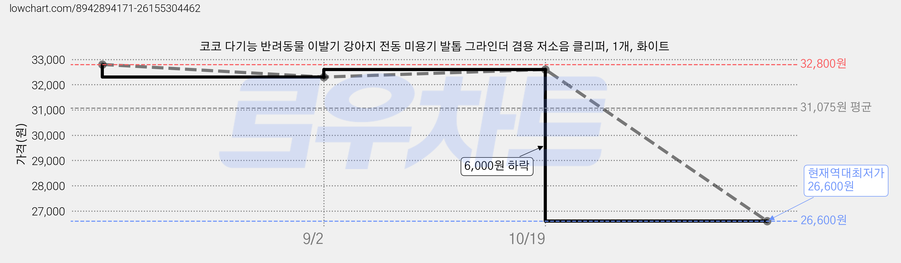 코코 다기능 반려동물 이발기 강아지 전동 미용기 발톱 그라인더 겸용 저소음 클리퍼, 1개, 화이트 가격 변동 차트, 현재가 26,600원, 역대최저가