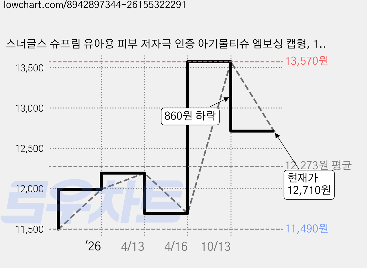 스너글스 슈프림 유아용 피부 저자극 인증 아기물티슈 엠보싱 캡형, 10팩, 70매, 80g 가격 변동 차트, 현재가 12,710원, 관측 최저가 11,490원