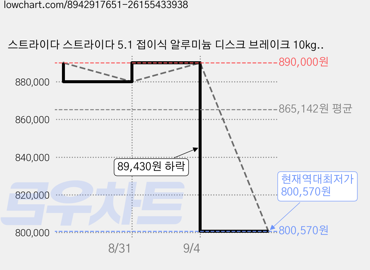 스트라이다 스트라이다 5.1 접이식 알루미늄 디스크 브레이크 10kg 신장 145~190cm 방설치, 화이트, 40.6cm(16인치) 가격 변동 차트, 현재가 800,570원, 역대최저가
