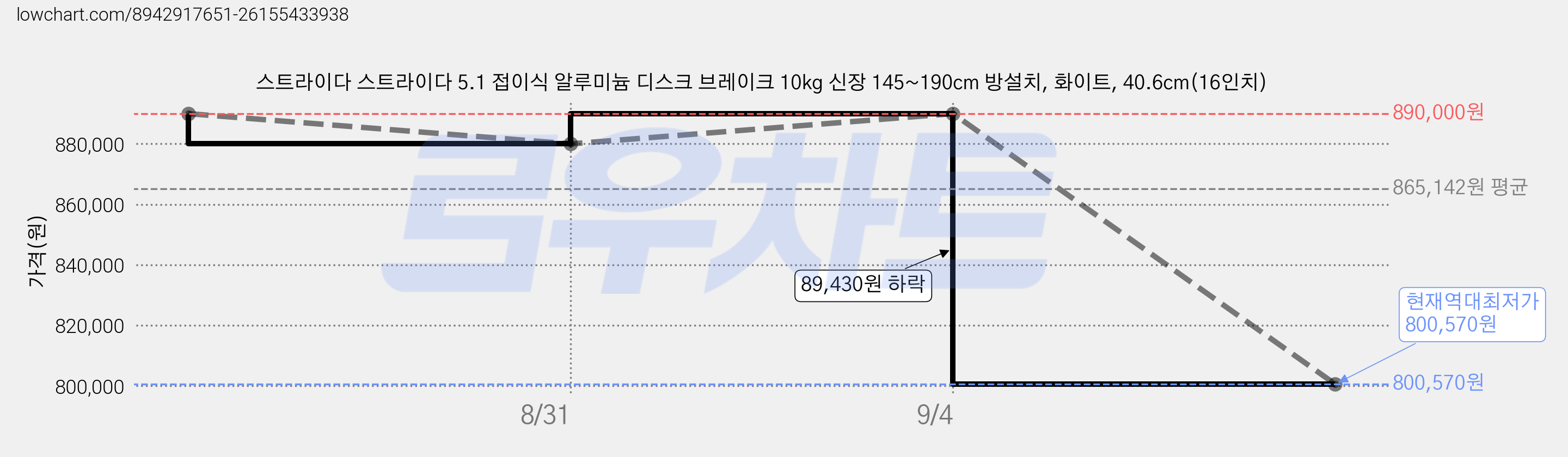 스트라이다 스트라이다 5.1 접이식 알루미늄 디스크 브레이크 10kg 신장 145~190cm 방설치, 화이트, 40.6cm(16인치) 가격 변동 차트, 현재가 800,570원, 역대최저가