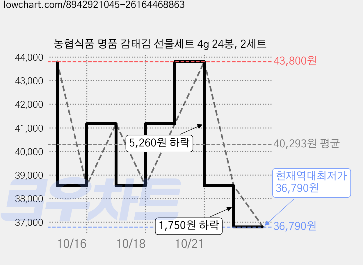 농협식품 명품 감태김 선물세트 4g 24봉, 2세트 가격 변동 차트, 현재가 36,790원, 역대최저가