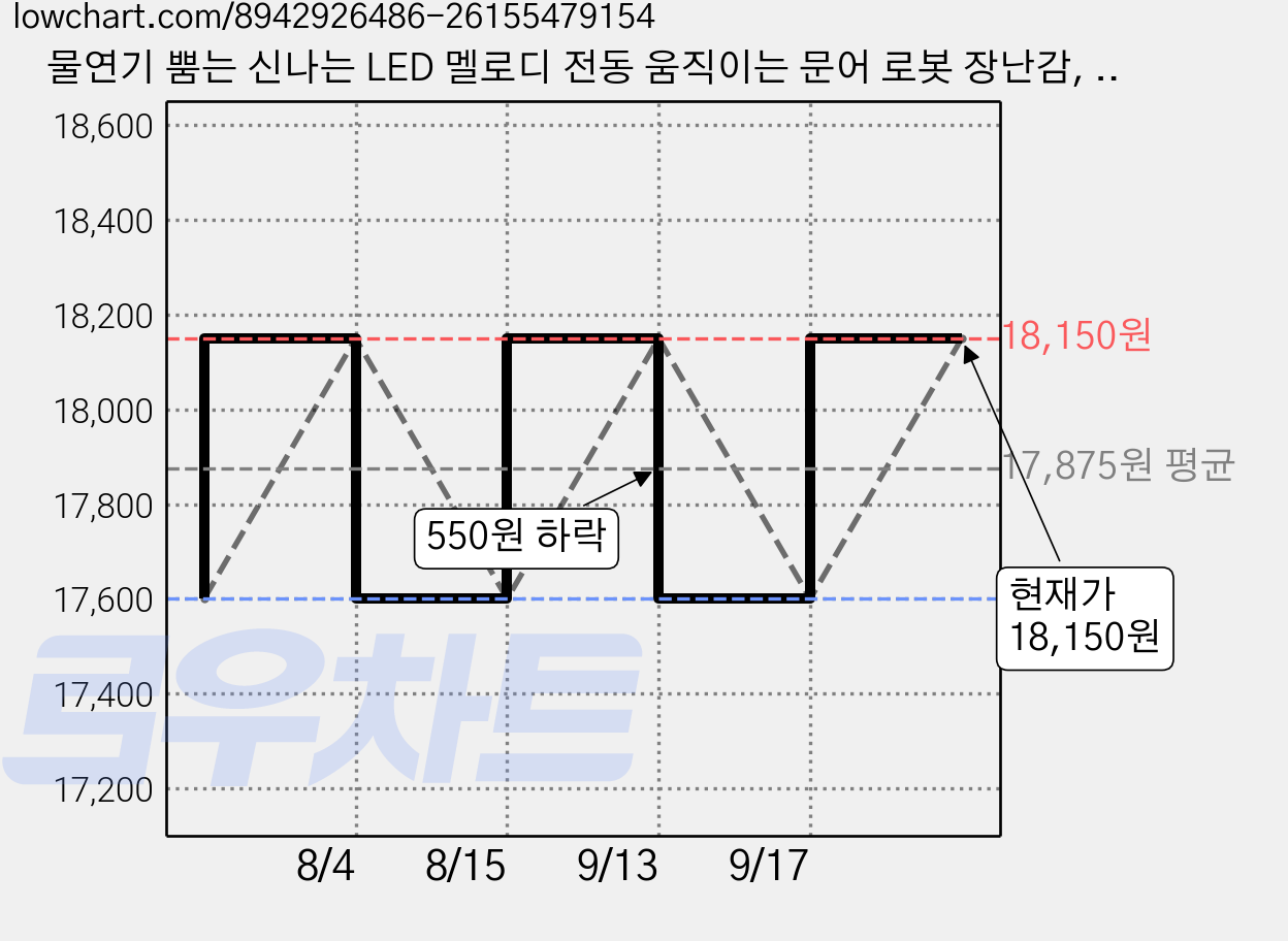 물연기 뿜는 신나는 LED 멜로디 전동 움직이는 문어 로봇 장난감, 1개 가격 변동 차트, 현재가 18,150원, 관측 최저가 17,600원