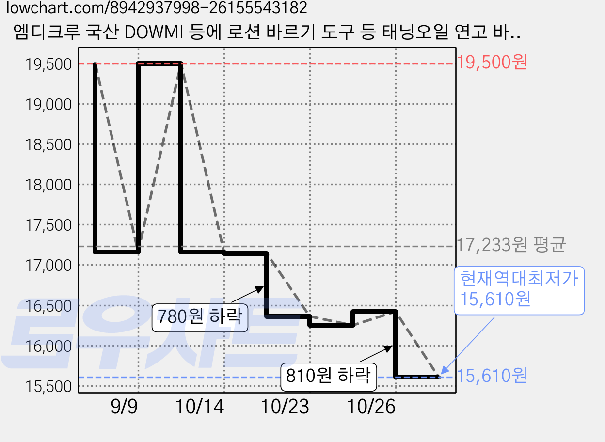 엠디크루 국산 DOWMI 등에 로션 바르기 도구 등 태닝오일 연고 바르는 기구 3 IN 1, 1개, 아이보리 가격 변동 차트, 현재가 15,610원, 역대최저가