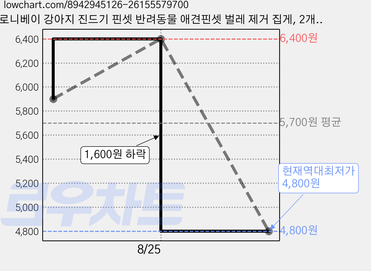 로니베이 강아지 진드기 핀셋 반려동물 애견핀셋 벌레 제거 집게, 2개, 1ml, 연두 가격 변동 차트, 현재가 4,800원, 역대최저가