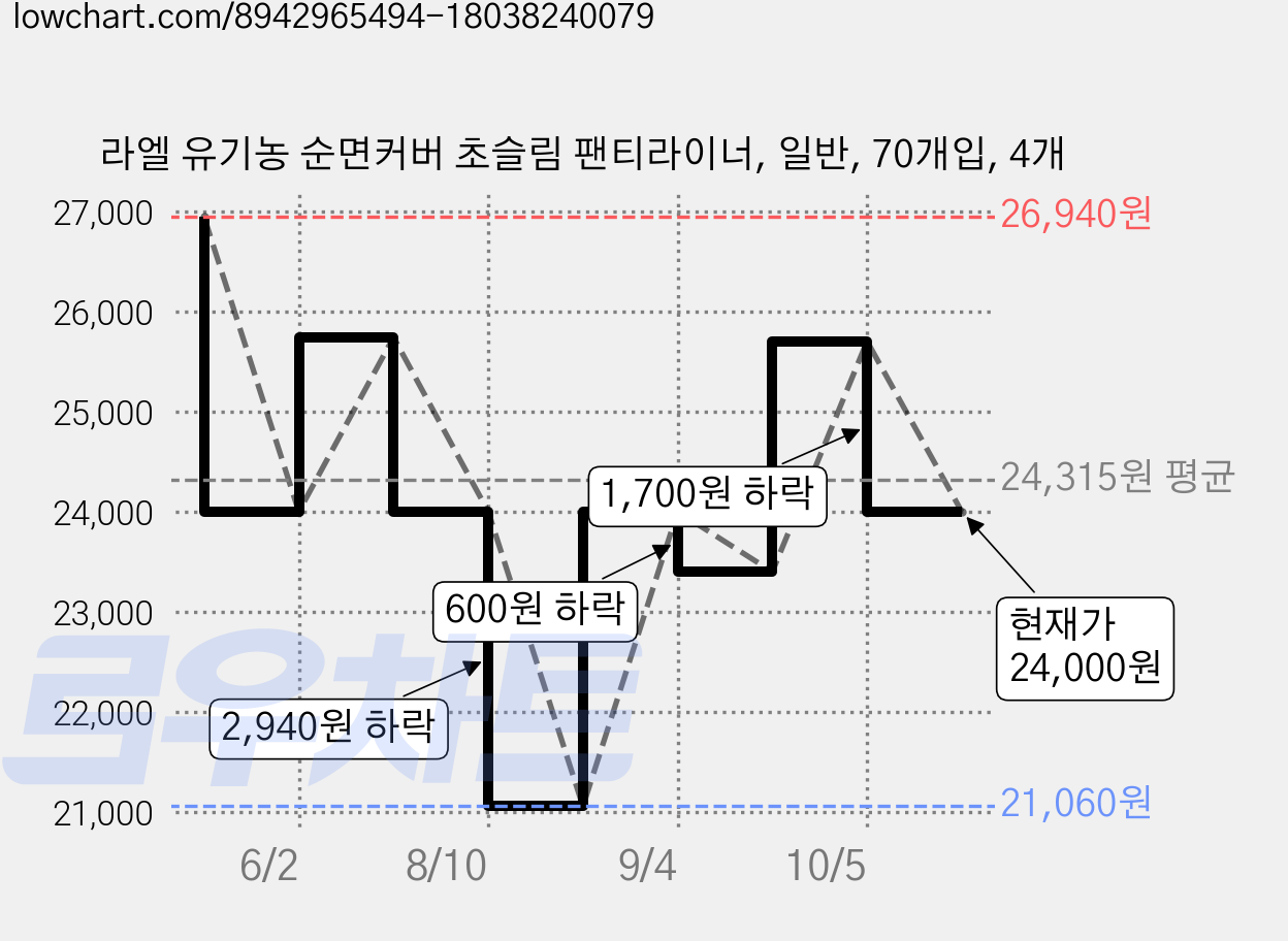 라엘 유기농 순면커버 초슬림 팬티라이너, 일반, 70개입, 4개 가격 변동 차트, 현재가 24,000원, 관측 최저가 21,060원