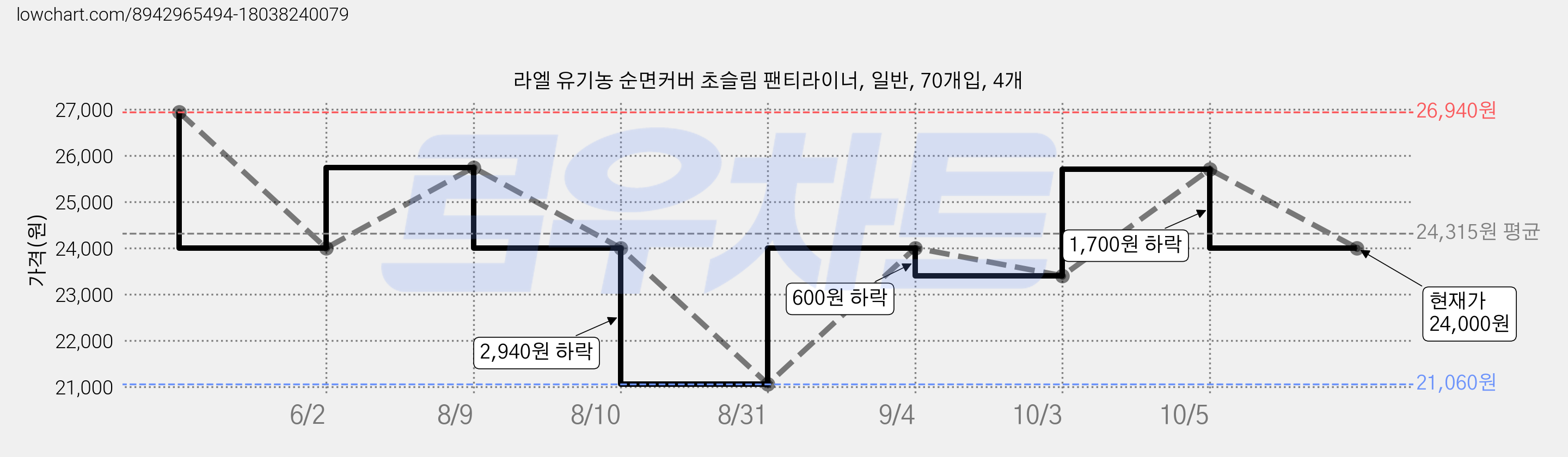 라엘 유기농 순면커버 초슬림 팬티라이너, 일반, 70개입, 4개 가격 변동 차트, 현재가 24,000원, 관측 최저가 21,060원