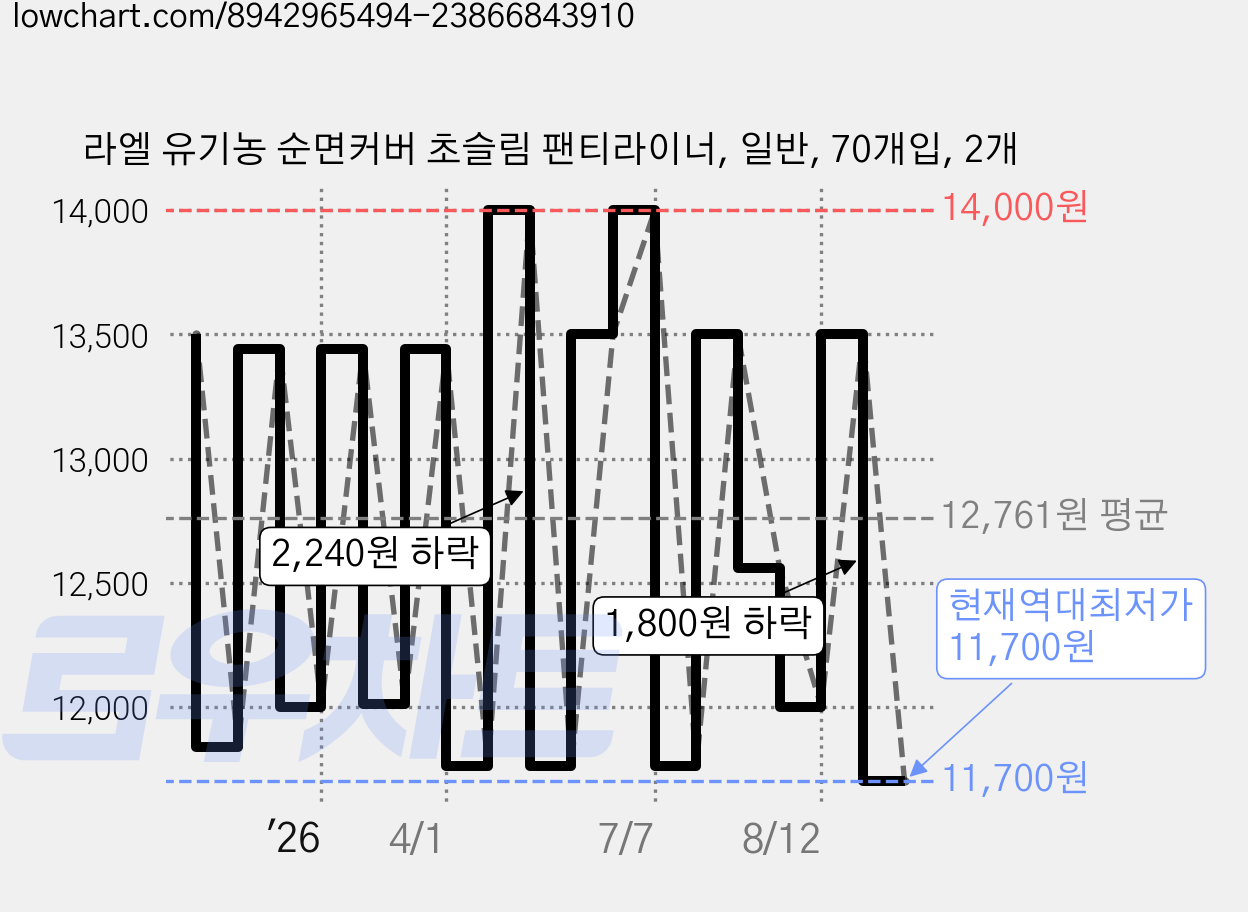 라엘 유기농 순면커버 초슬림 팬티라이너, 일반, 70개입, 2개 가격 변동 차트, 현재가 11,700원, 역대최저가