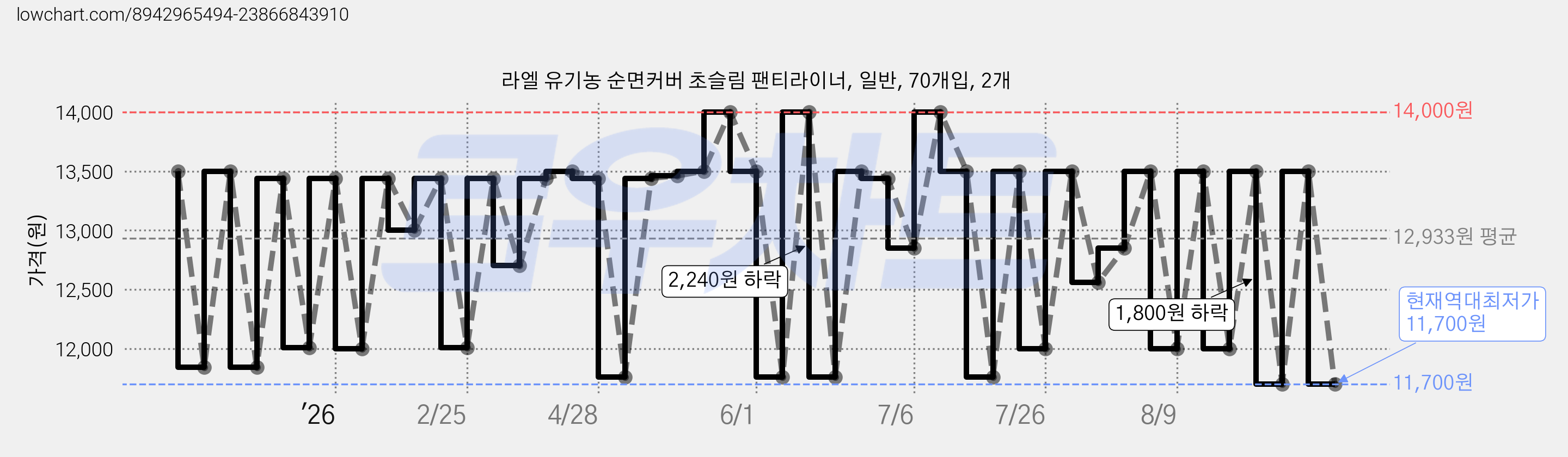 라엘 유기농 순면커버 초슬림 팬티라이너, 일반, 70개입, 2개 가격 변동 차트, 현재가 11,700원, 역대최저가