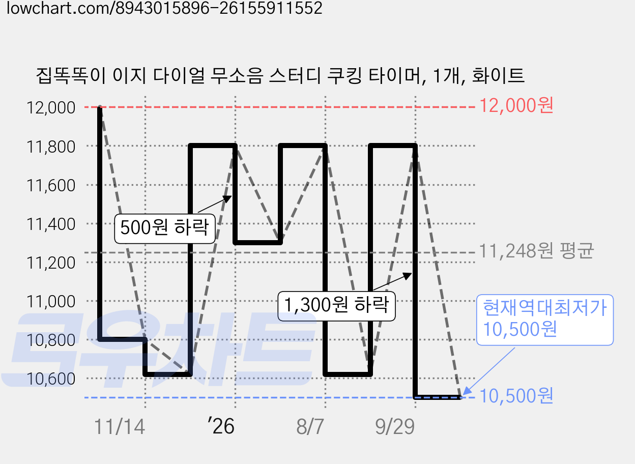 집똑똑이 이지 다이얼 무소음 스터디 쿠킹 타이머, 1개, 화이트 가격 변동 차트, 현재가 10,500원, 역대최저가