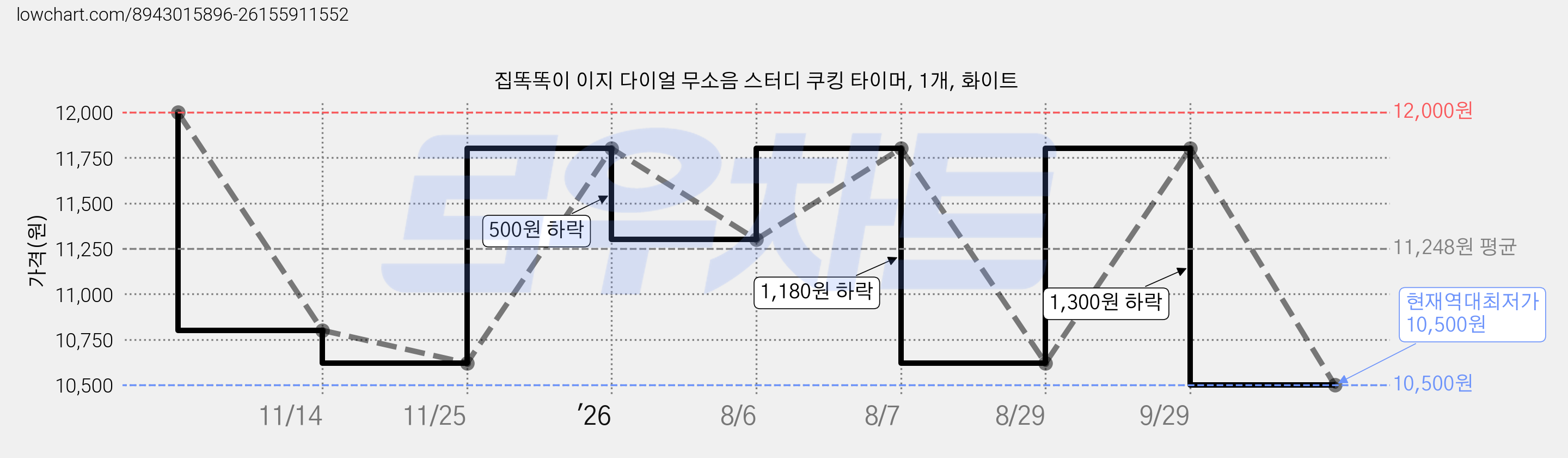 집똑똑이 이지 다이얼 무소음 스터디 쿠킹 타이머, 1개, 화이트 가격 변동 차트, 현재가 10,500원, 역대최저가