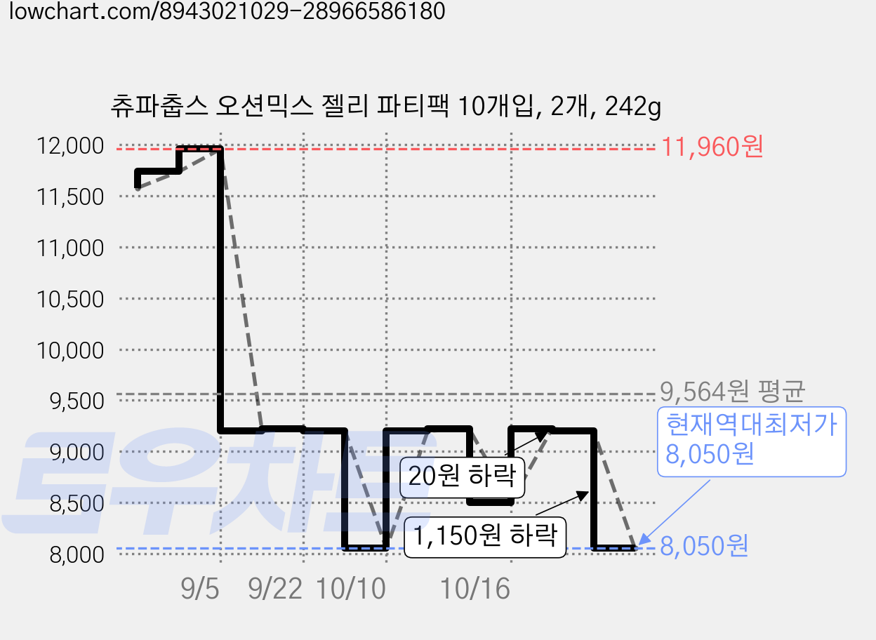 츄파춥스 오션믹스 젤리 파티팩 10개입, 2개, 242g 가격 변동 차트, 현재가 8,050원, 역대최저가