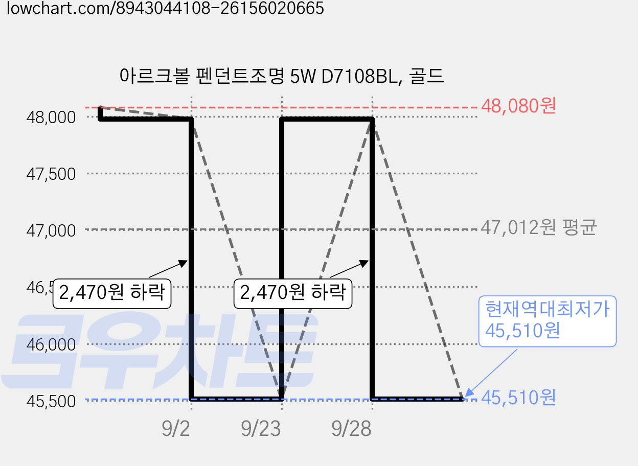 아르크볼 펜던트조명 5W D7108BL, 골드 가격 변동 차트, 현재가 45,510원, 역대최저가
