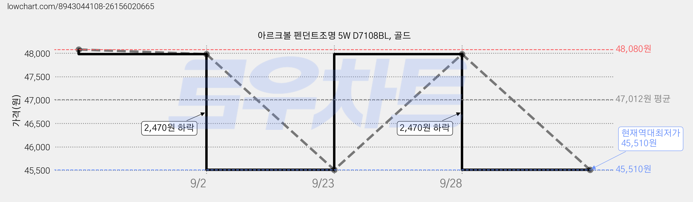 아르크볼 펜던트조명 5W D7108BL, 골드 가격 변동 차트, 현재가 45,510원, 역대최저가