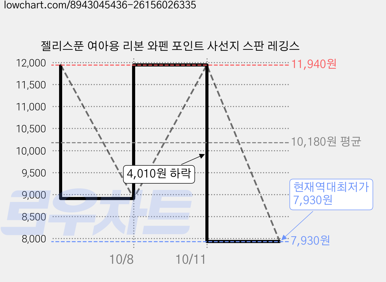 젤리스푼 여아용 리본 와펜 포인트 사선지 스판 레깅스 가격 변동 차트, 현재가 7,930원, 역대최저가