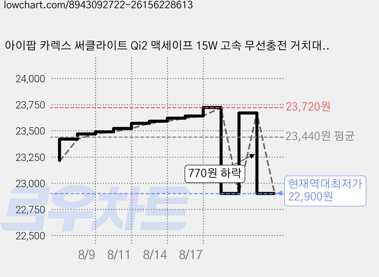 아이팝 카렉스 써클라이트 Qi2 맥세이프 15W 고속 무선충전 거치대, 블랙, CH-18 가격 변동 차트, 현재가 22,900원, 역대최저가