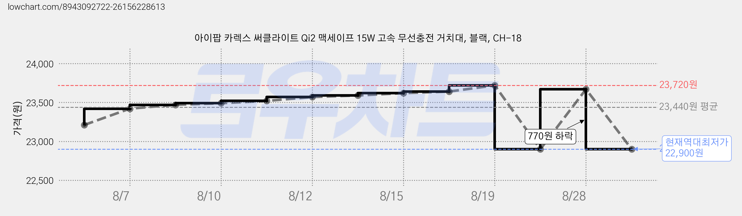 아이팝 카렉스 써클라이트 Qi2 맥세이프 15W 고속 무선충전 거치대, 블랙, CH-18 가격 변동 차트, 현재가 22,900원, 역대최저가