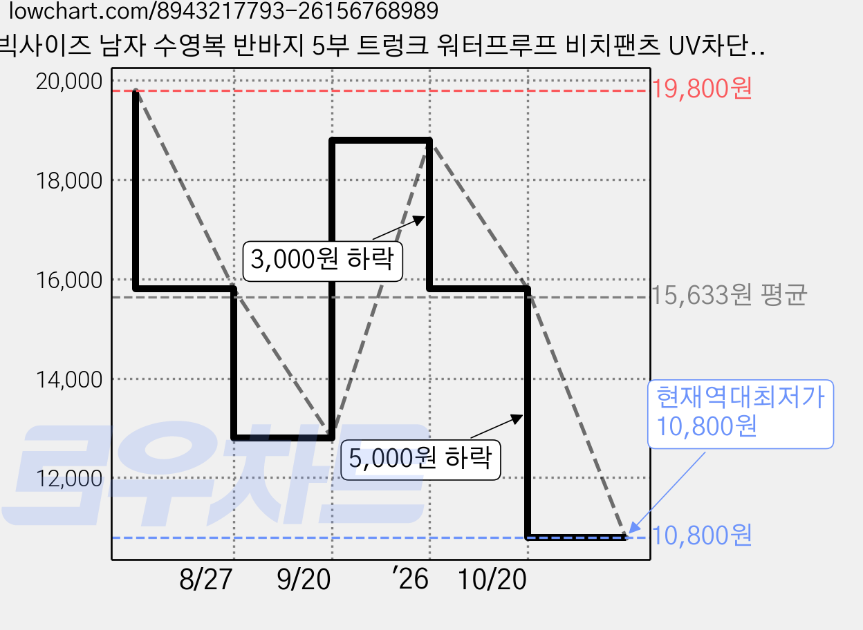 빅사이즈 남자 수영복 반바지 5부 트렁크 워터프루프 비치팬츠 UV차단 수상스포츠 웨어 남성 비치팬츠 허리 조절 가능 수영복 가격 변동 차트, 현재가 10,800원, 역대최저가