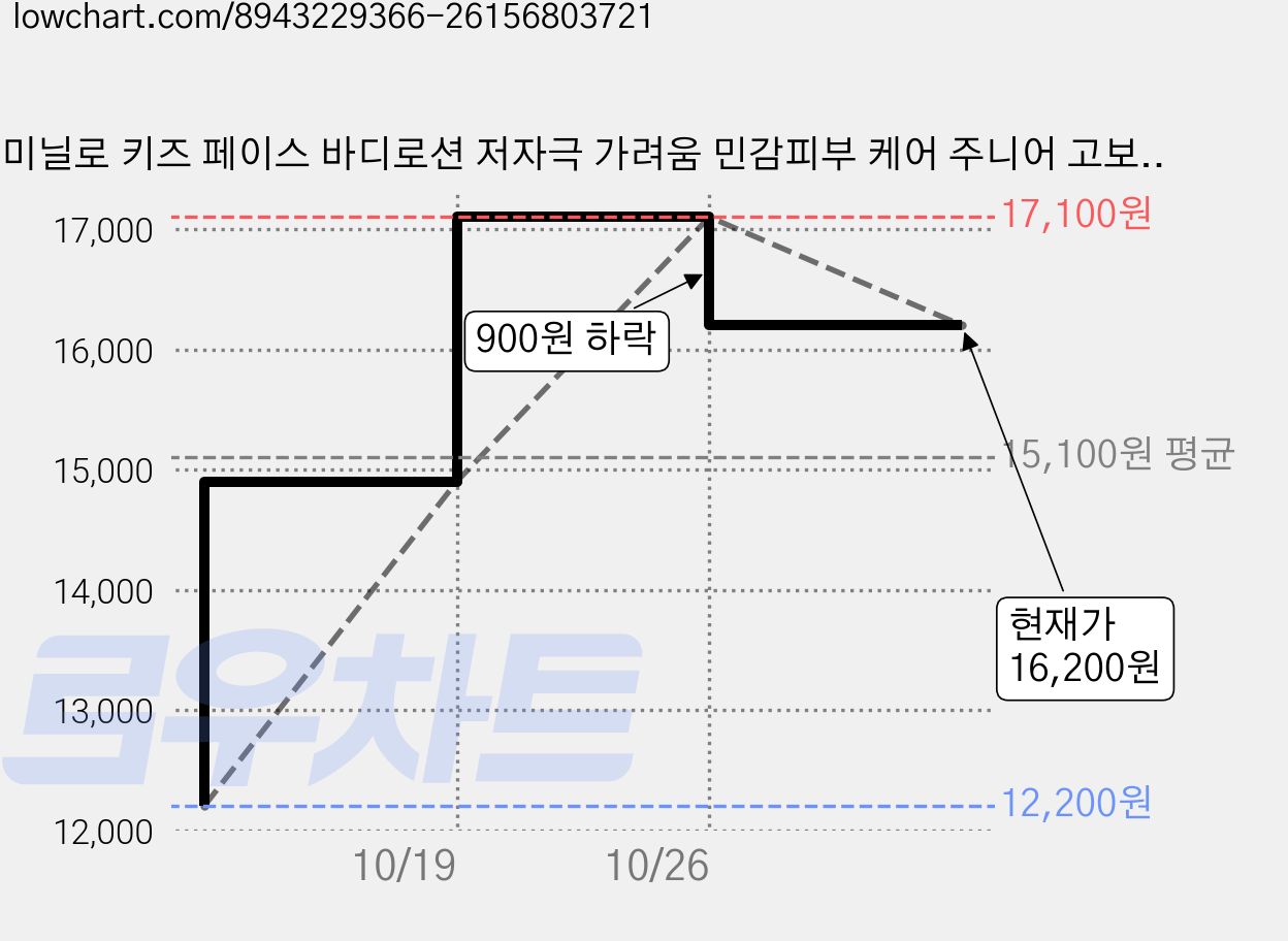 미닐로 키즈 페이스 바디로션 저자극 가려움 민감피부 케어 주니어 고보습 어린이로션, 1개, 300ml 가격 변동 차트, 현재가 16,200원, 관측 최저가 12,200원