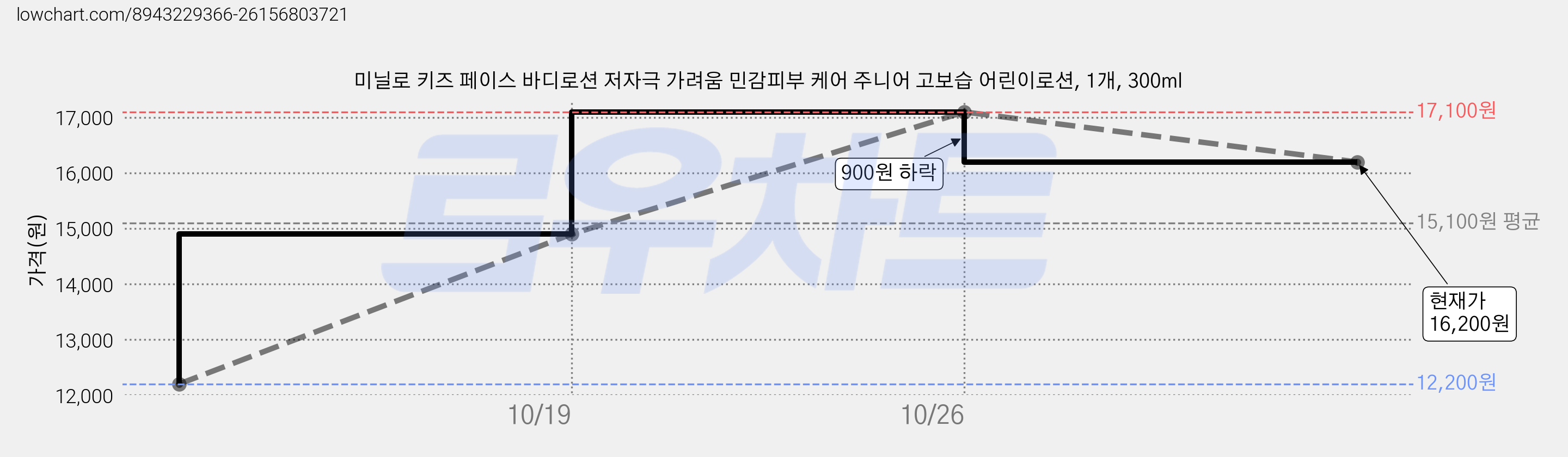 미닐로 키즈 페이스 바디로션 저자극 가려움 민감피부 케어 주니어 고보습 어린이로션, 1개, 300ml 가격 변동 차트, 현재가 16,200원, 관측 최저가 12,200원