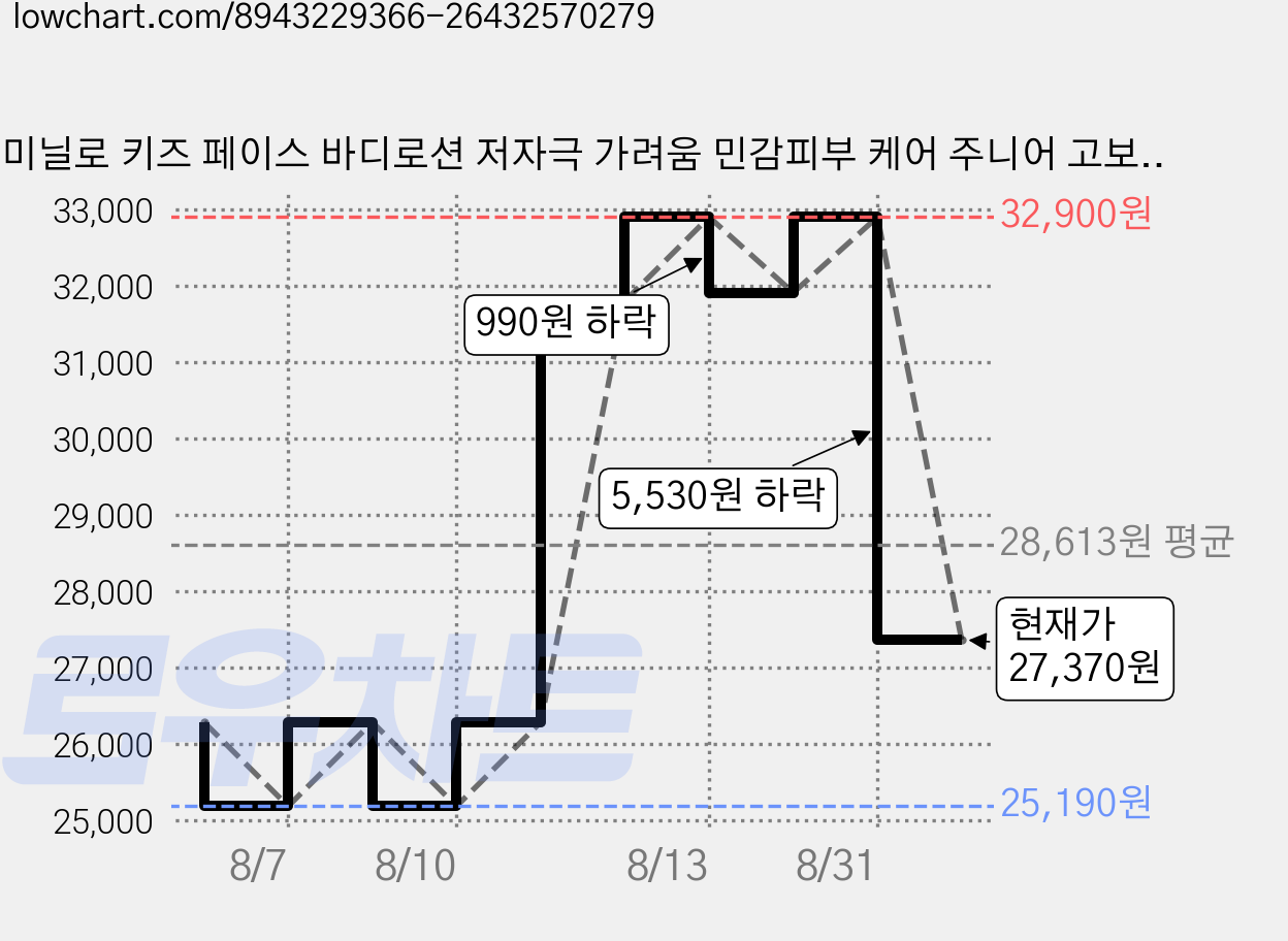 미닐로 키즈 페이스 바디로션 저자극 가려움 민감피부 케어 주니어 고보습 어린이로션, 2개, 300ml 가격 변동 차트, 현재가 27,370원, 관측 최저가 25,190원