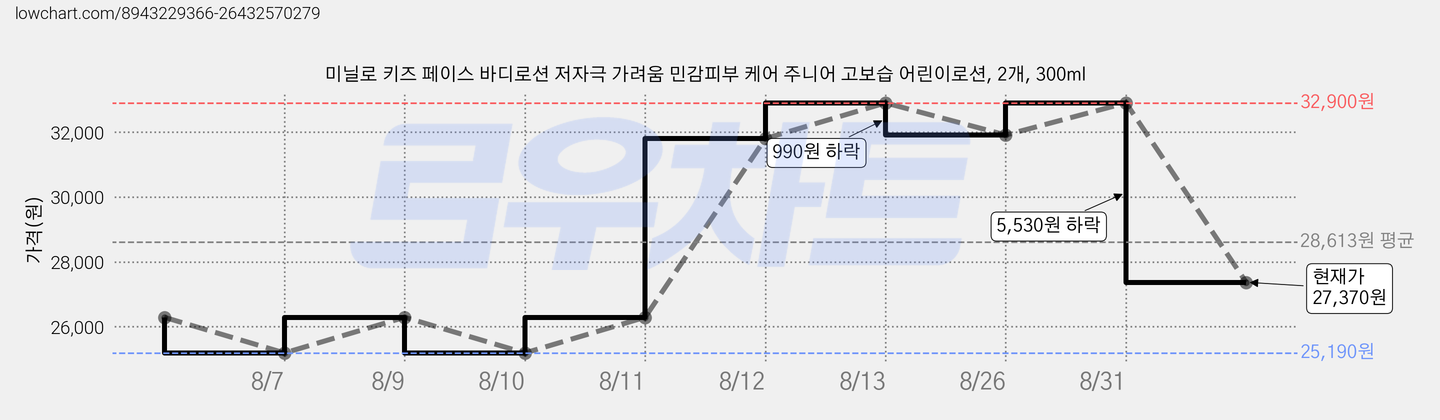 미닐로 키즈 페이스 바디로션 저자극 가려움 민감피부 케어 주니어 고보습 어린이로션, 2개, 300ml 가격 변동 차트, 현재가 27,370원, 관측 최저가 25,190원