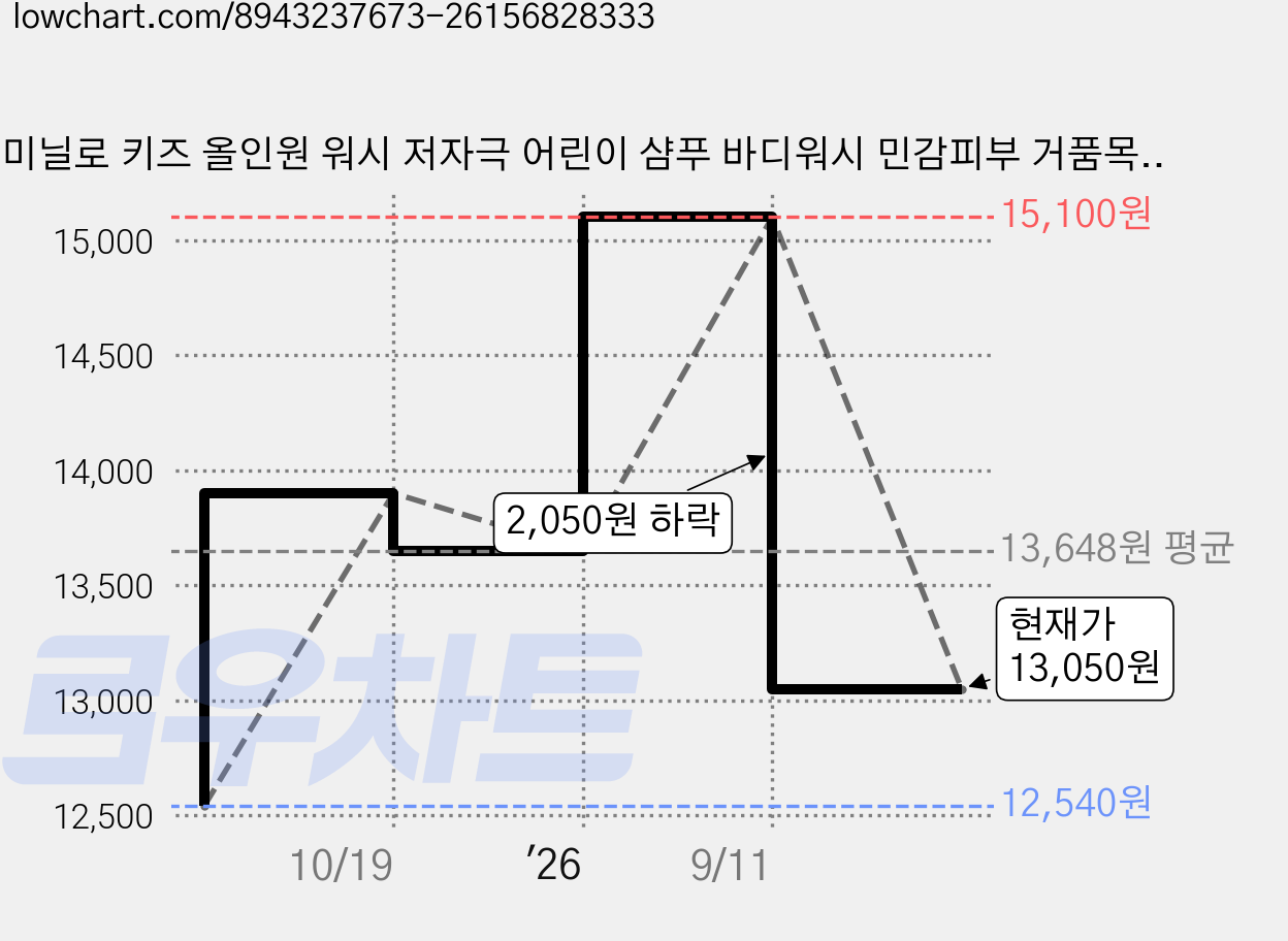 미닐로 키즈 올인원 워시 저자극 어린이 샴푸 바디워시 민감피부 거품목욕, 1개, 300ml 가격 변동 차트, 현재가 13,050원, 관측 최저가 12,540원