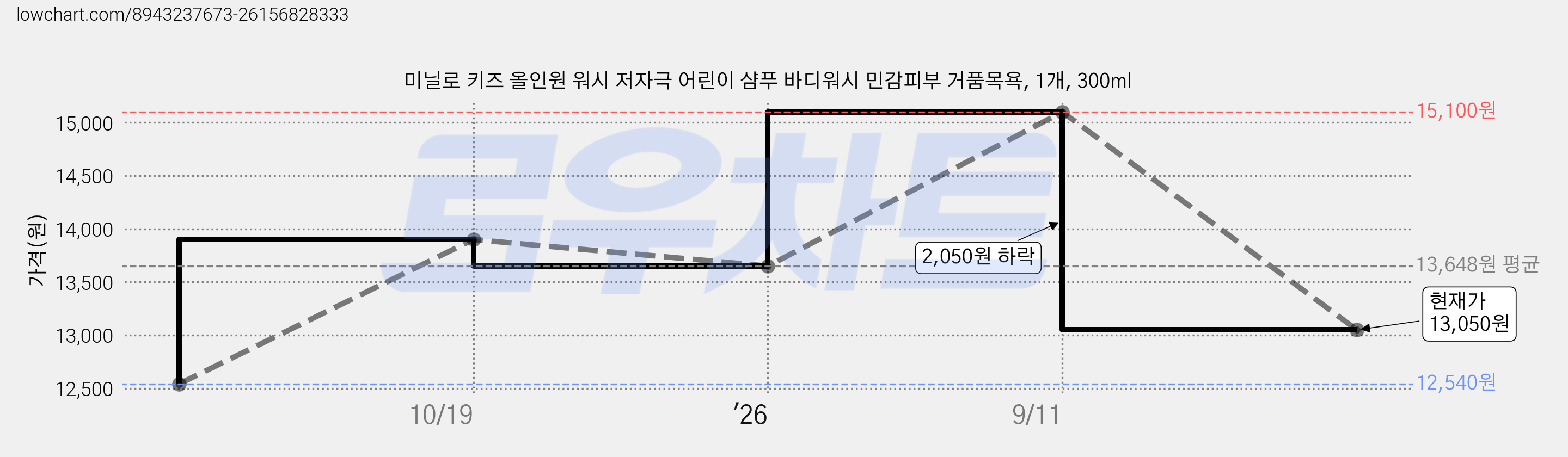 미닐로 키즈 올인원 워시 저자극 어린이 샴푸 바디워시 민감피부 거품목욕, 1개, 300ml 가격 변동 차트, 현재가 13,050원, 관측 최저가 12,540원
