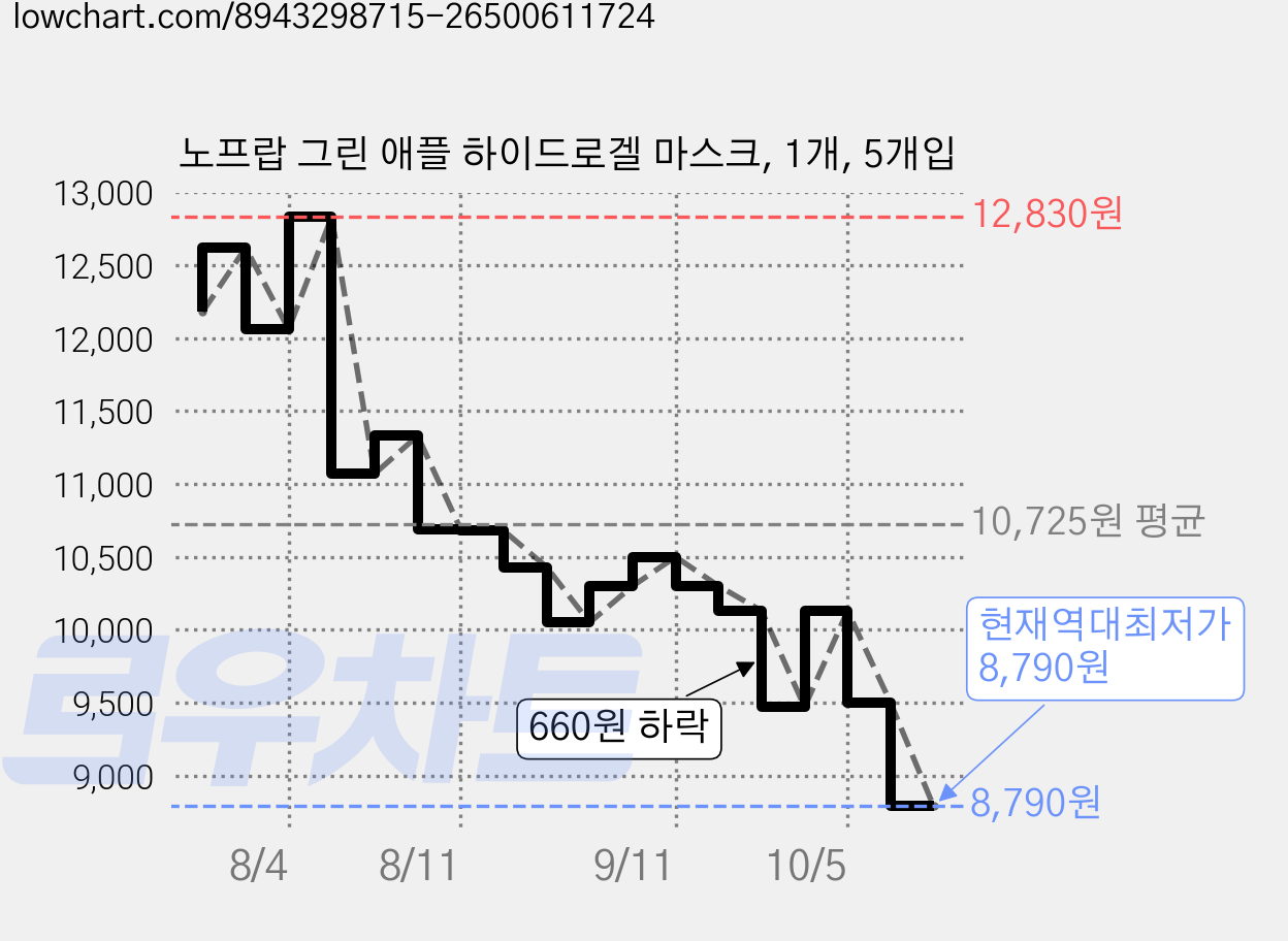 노프랍 그린 애플 하이드로겔 마스크, 1개, 5개입 가격 변동 차트, 현재가 8,790원, 역대최저가