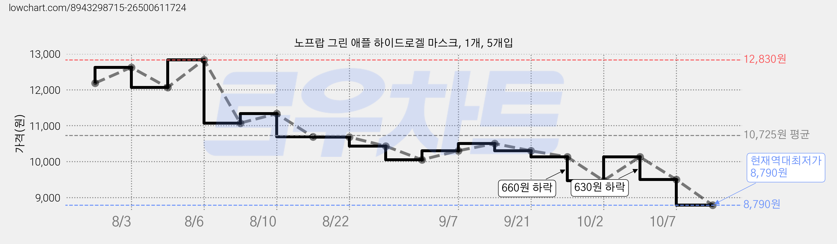 노프랍 그린 애플 하이드로겔 마스크, 1개, 5개입 가격 변동 차트, 현재가 8,790원, 역대최저가