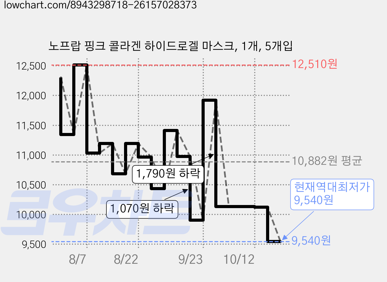 노프랍 핑크 콜라겐 하이드로겔 마스크, 1개, 5개입 가격 변동 차트, 현재가 9,540원, 역대최저가