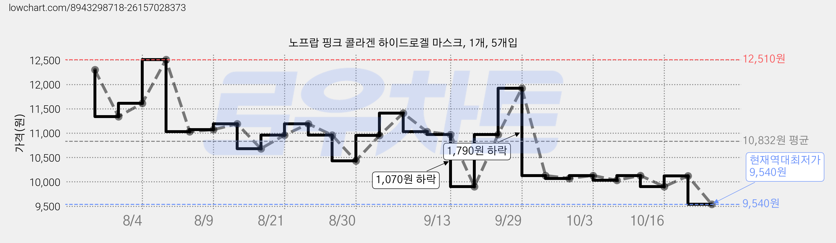 노프랍 핑크 콜라겐 하이드로겔 마스크, 1개, 5개입 가격 변동 차트, 현재가 9,540원, 역대최저가