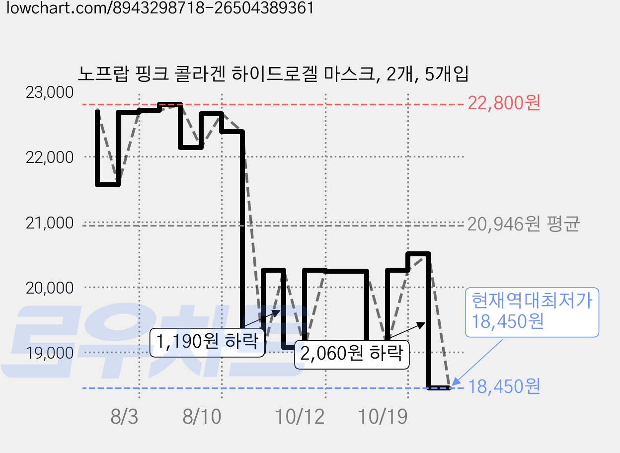 노프랍 핑크 콜라겐 하이드로겔 마스크, 2개, 5개입 가격 변동 차트, 현재가 18,450원, 역대최저가