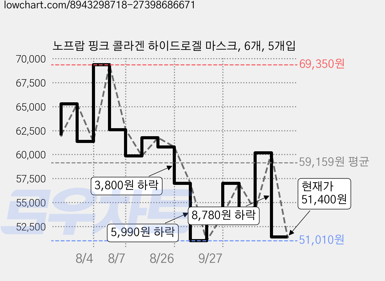 노프랍 핑크 콜라겐 하이드로겔 마스크, 6개, 5개입 가격 변동 차트, 현재가 51,400원, 관측 최저가 51,010원