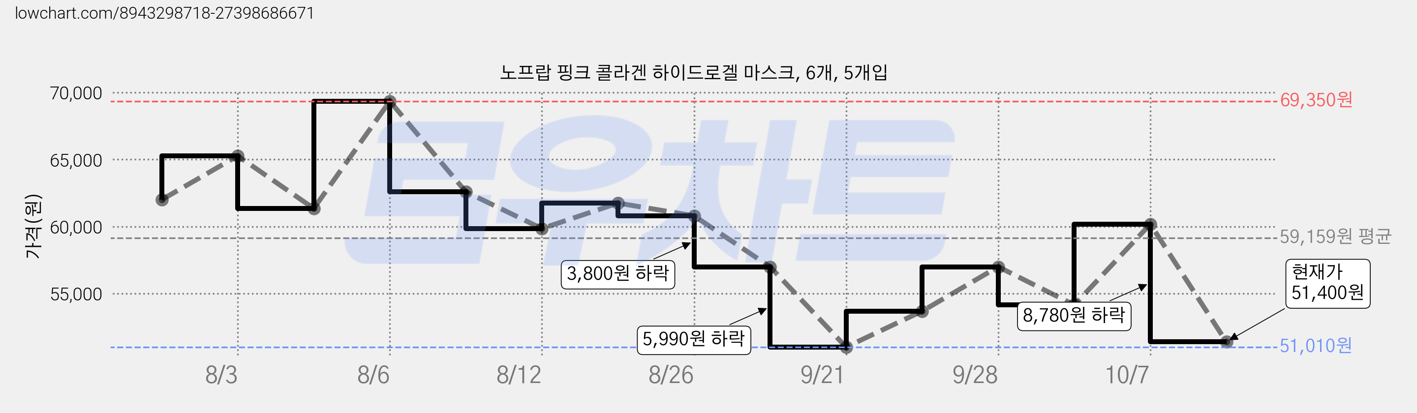 노프랍 핑크 콜라겐 하이드로겔 마스크, 6개, 5개입 가격 변동 차트, 현재가 51,400원, 관측 최저가 51,010원