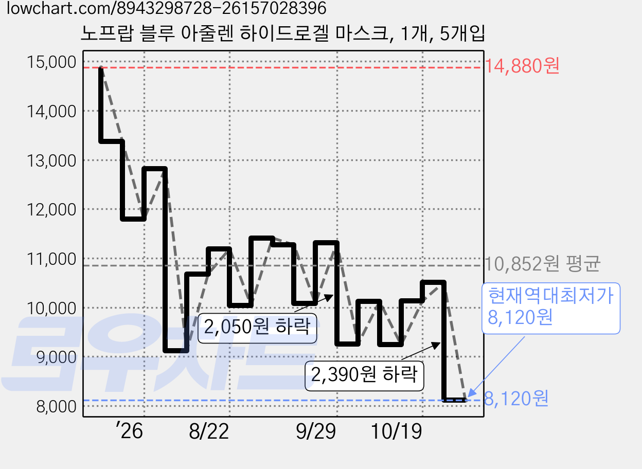 노프랍 블루 아줄렌 하이드로겔 마스크, 1개, 5개입 가격 변동 차트, 현재가 8,120원, 역대최저가