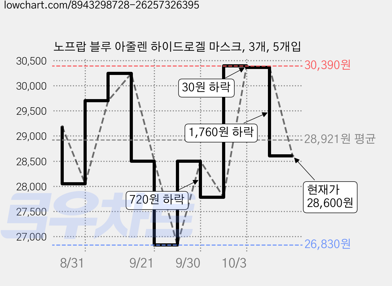노프랍 블루 아줄렌 하이드로겔 마스크, 3개, 5개입 가격 변동 차트, 현재가 28,600원, 관측 최저가 26,830원