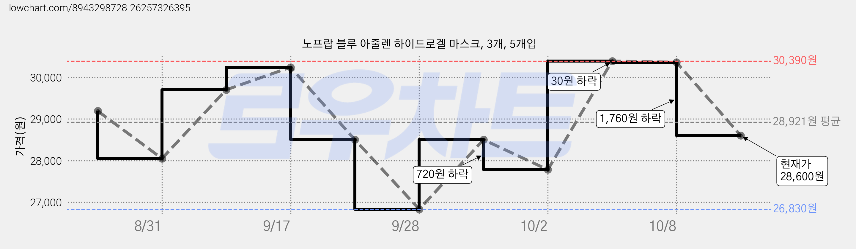 노프랍 블루 아줄렌 하이드로겔 마스크, 3개, 5개입 가격 변동 차트, 현재가 28,600원, 관측 최저가 26,830원