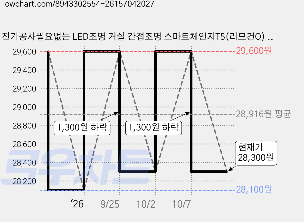 전기공사필요없는 LED조명 거실 간접조명 스마트체인지T5(리모컨O) 양면테이프 설치가능, 60cm(T5 10W조명+클립+연결선+리모컨) 가격 변동 차트, 현재가 28,300원, 관측 최저가 28,100원