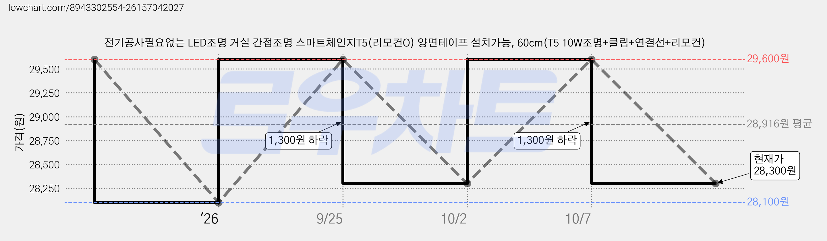 전기공사필요없는 LED조명 거실 간접조명 스마트체인지T5(리모컨O) 양면테이프 설치가능, 60cm(T5 10W조명+클립+연결선+리모컨) 가격 변동 차트, 현재가 28,300원, 관측 최저가 28,100원