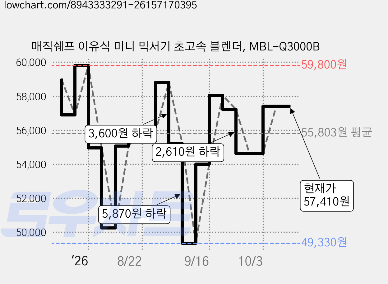 매직쉐프 이유식 미니 믹서기 초고속 블렌더, MBL-Q3000B 가격 변동 차트, 현재가 57,410원, 관측 최저가 49,330원