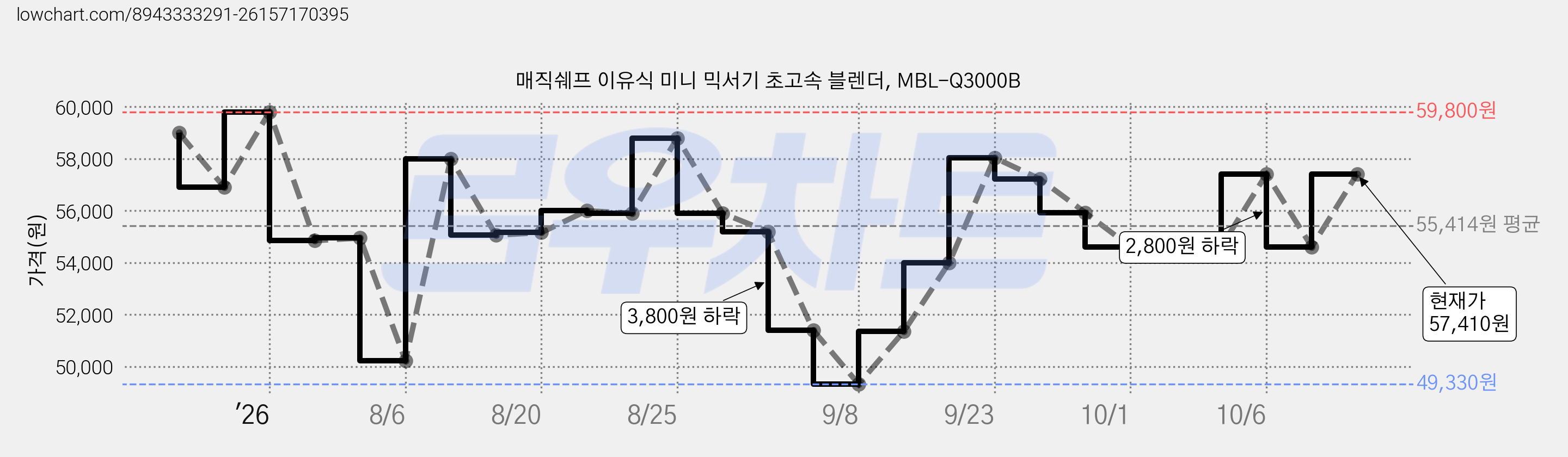 매직쉐프 이유식 미니 믹서기 초고속 블렌더, MBL-Q3000B 가격 변동 차트, 현재가 57,410원, 관측 최저가 49,330원