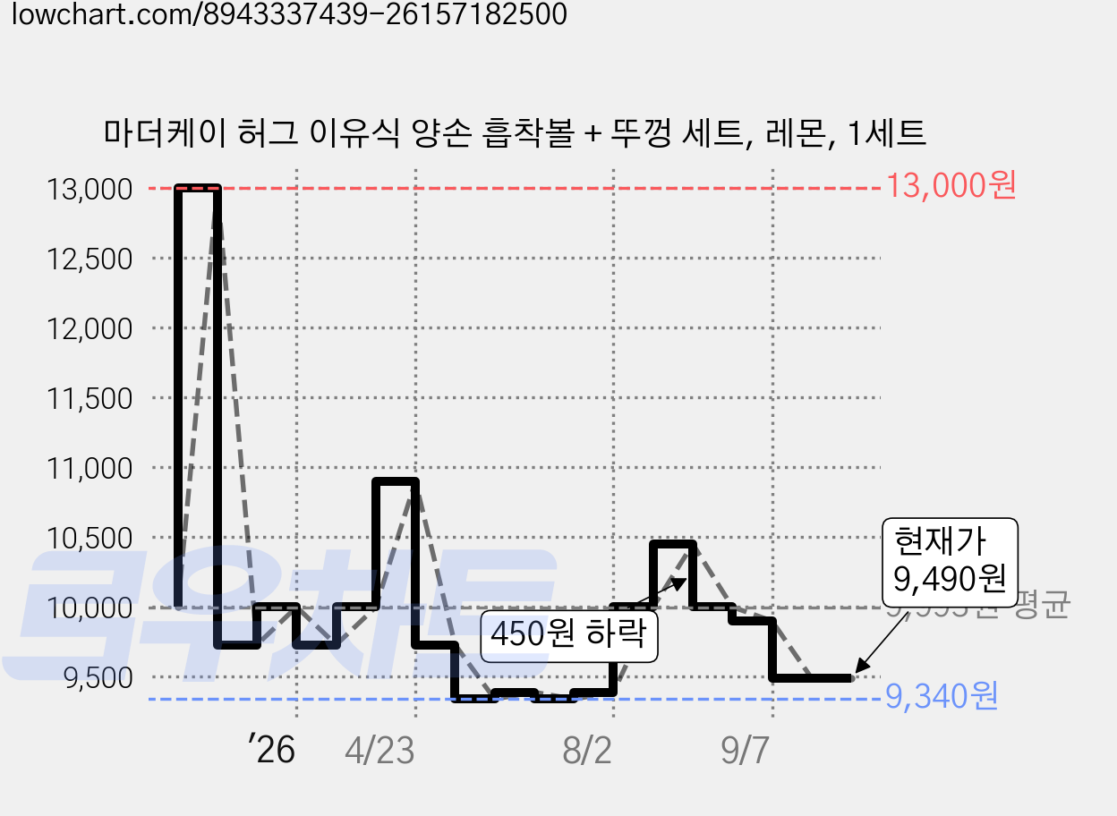 마더케이 허그 이유식 양손 흡착볼 + 뚜껑 세트, 레몬, 1세트 가격 변동 차트, 현재가 9,490원, 관측 최저가 9,340원