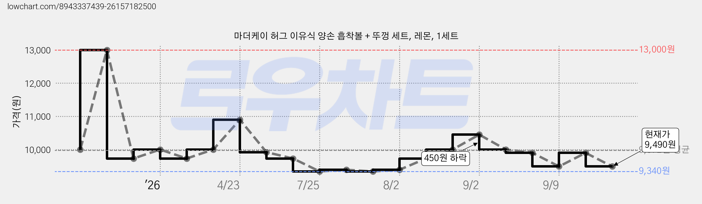 마더케이 허그 이유식 양손 흡착볼 + 뚜껑 세트, 레몬, 1세트 가격 변동 차트, 현재가 9,490원, 관측 최저가 9,340원