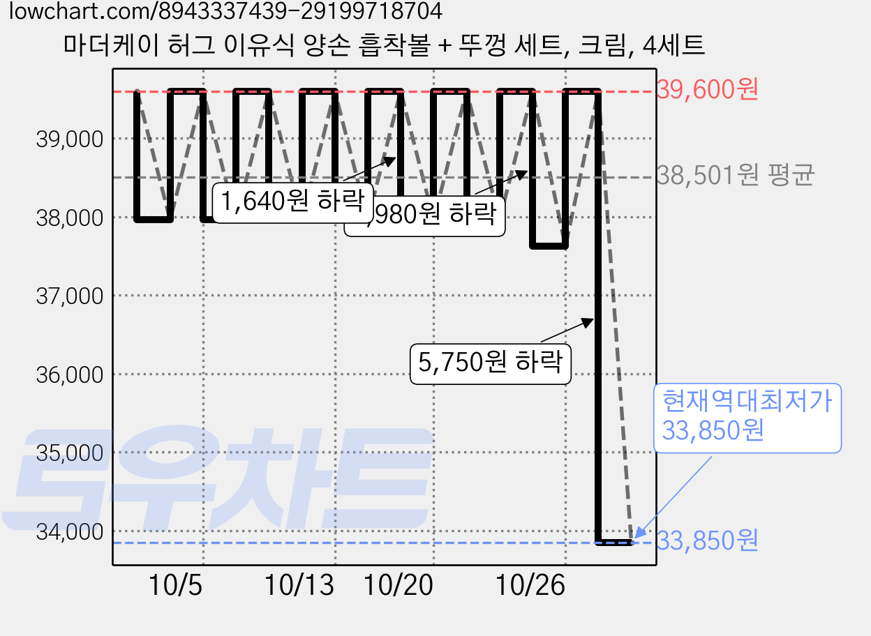 마더케이 허그 이유식 양손 흡착볼 + 뚜껑 세트, 크림, 4세트 가격 변동 차트, 현재가 33,850원, 역대최저가
