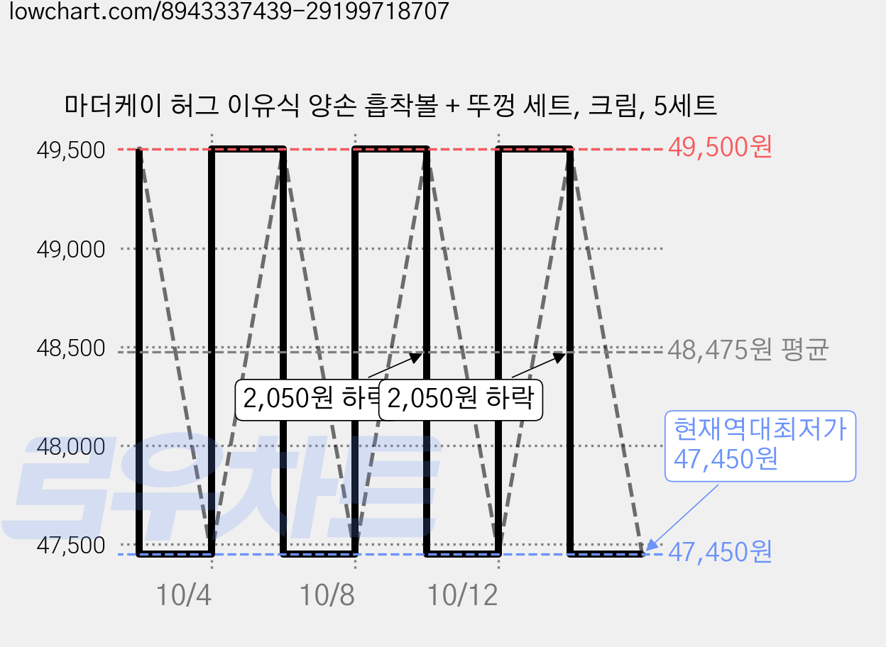 마더케이 허그 이유식 양손 흡착볼 + 뚜껑 세트, 크림, 5세트 가격 변동 차트, 현재가 47,450원, 역대최저가