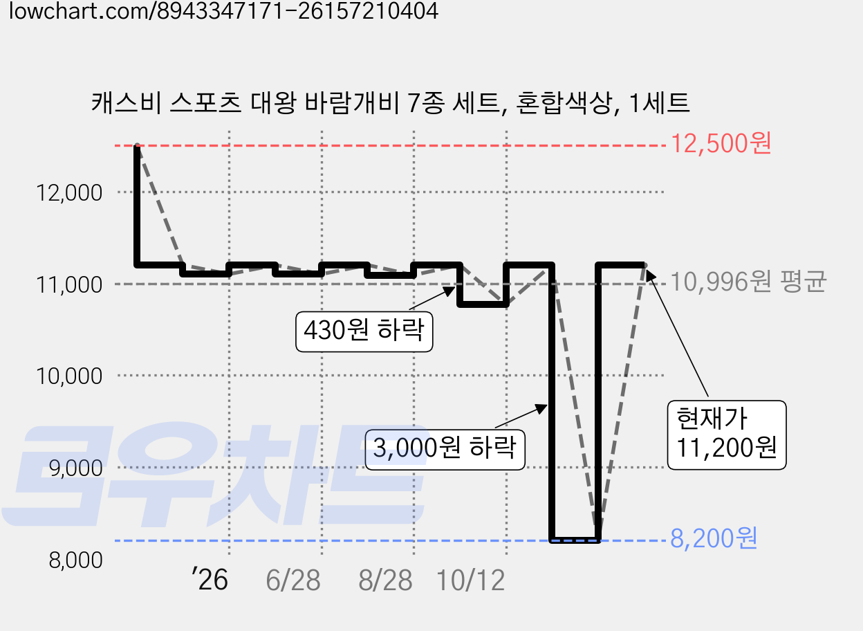 캐스비 스포츠 대왕 바람개비 7종 세트, 혼합색상, 1세트 가격 변동 차트, 현재가 11,200원, 관측 최저가 8,200원