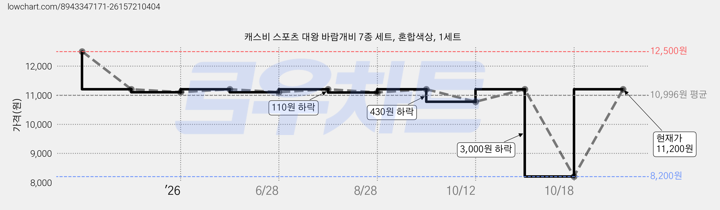 캐스비 스포츠 대왕 바람개비 7종 세트, 혼합색상, 1세트 가격 변동 차트, 현재가 11,200원, 관측 최저가 8,200원