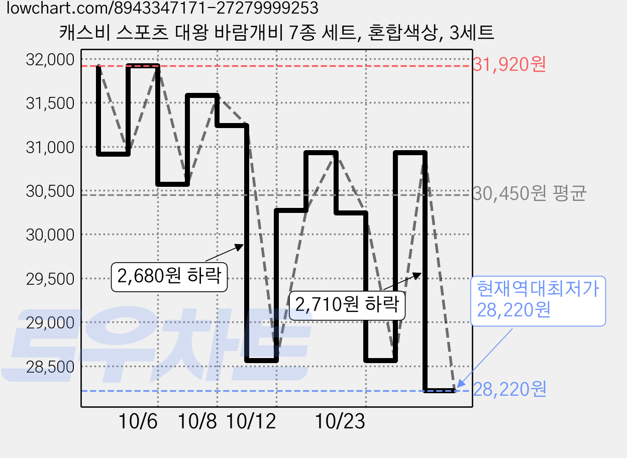 캐스비 스포츠 대왕 바람개비 7종 세트, 혼합색상, 3세트 가격 변동 차트, 현재가 28,220원, 역대최저가